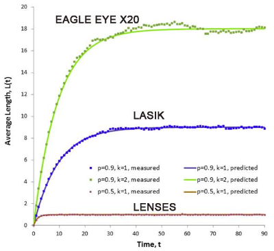 Eagle Eye X20 Vs Lasik graph report